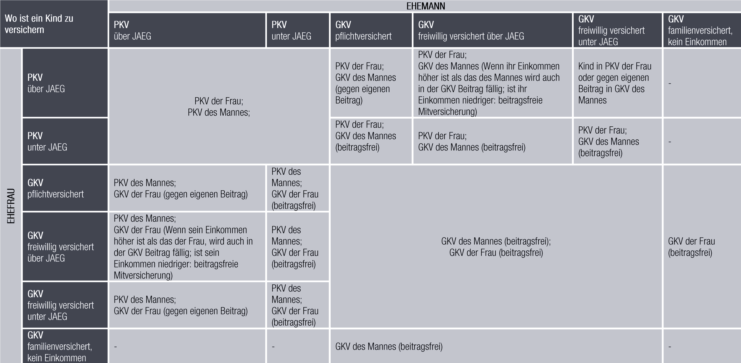 Tabelle zur Versicherung von Kindern in der PKV und GKV, unterteilt nach Ehefrau und Ehemann mit verschiedenen Bedingungen.
